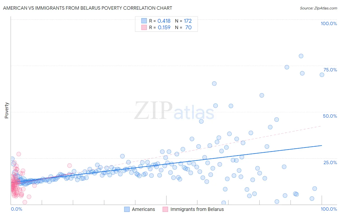 American vs Immigrants from Belarus Poverty