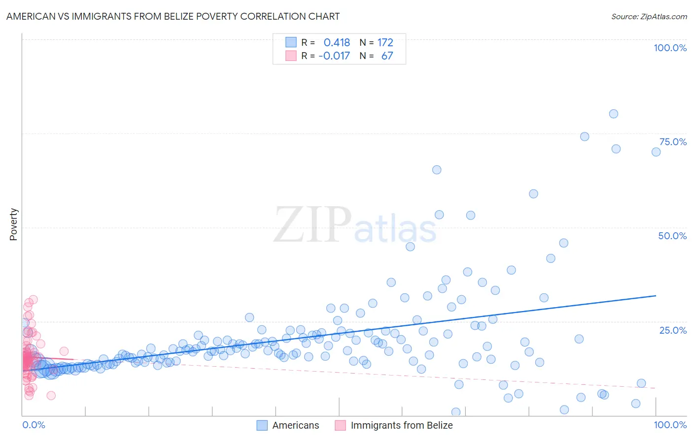 American vs Immigrants from Belize Poverty