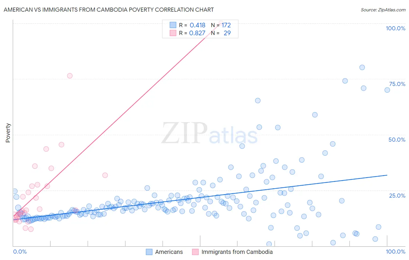 American vs Immigrants from Cambodia Poverty