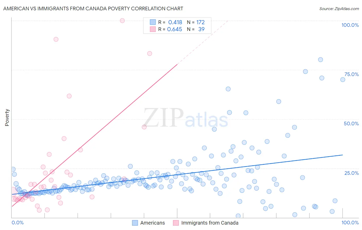 American vs Immigrants from Canada Poverty