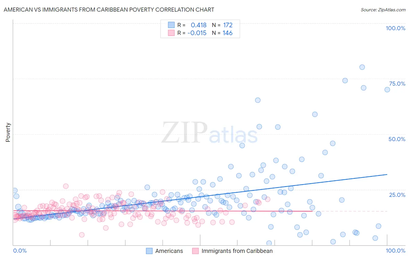 American vs Immigrants from Caribbean Poverty