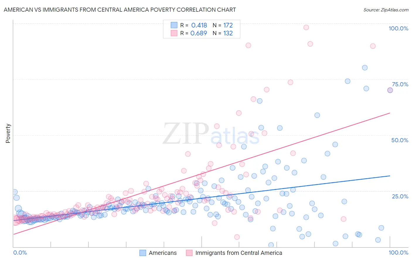 American vs Immigrants from Central America Poverty