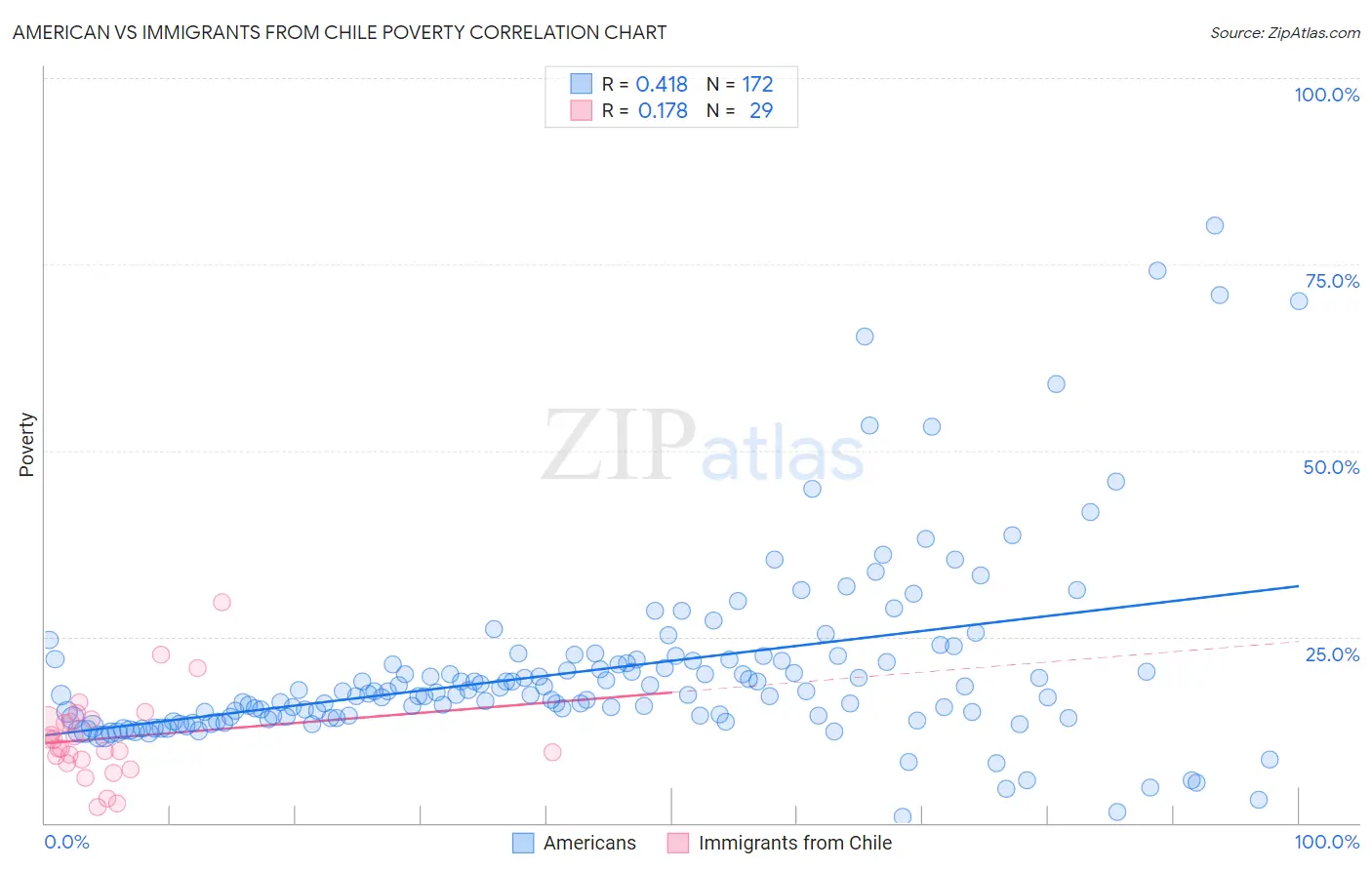 American vs Immigrants from Chile Poverty