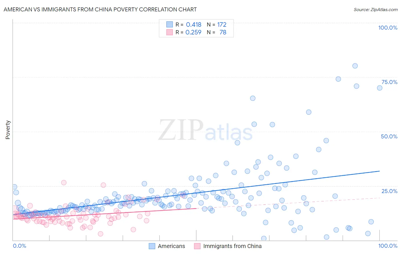 American vs Immigrants from China Poverty