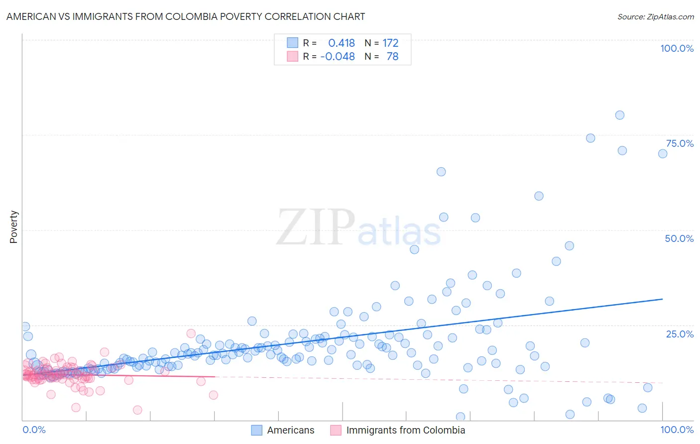 American vs Immigrants from Colombia Poverty