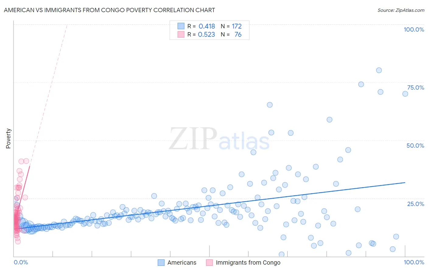 American vs Immigrants from Congo Poverty