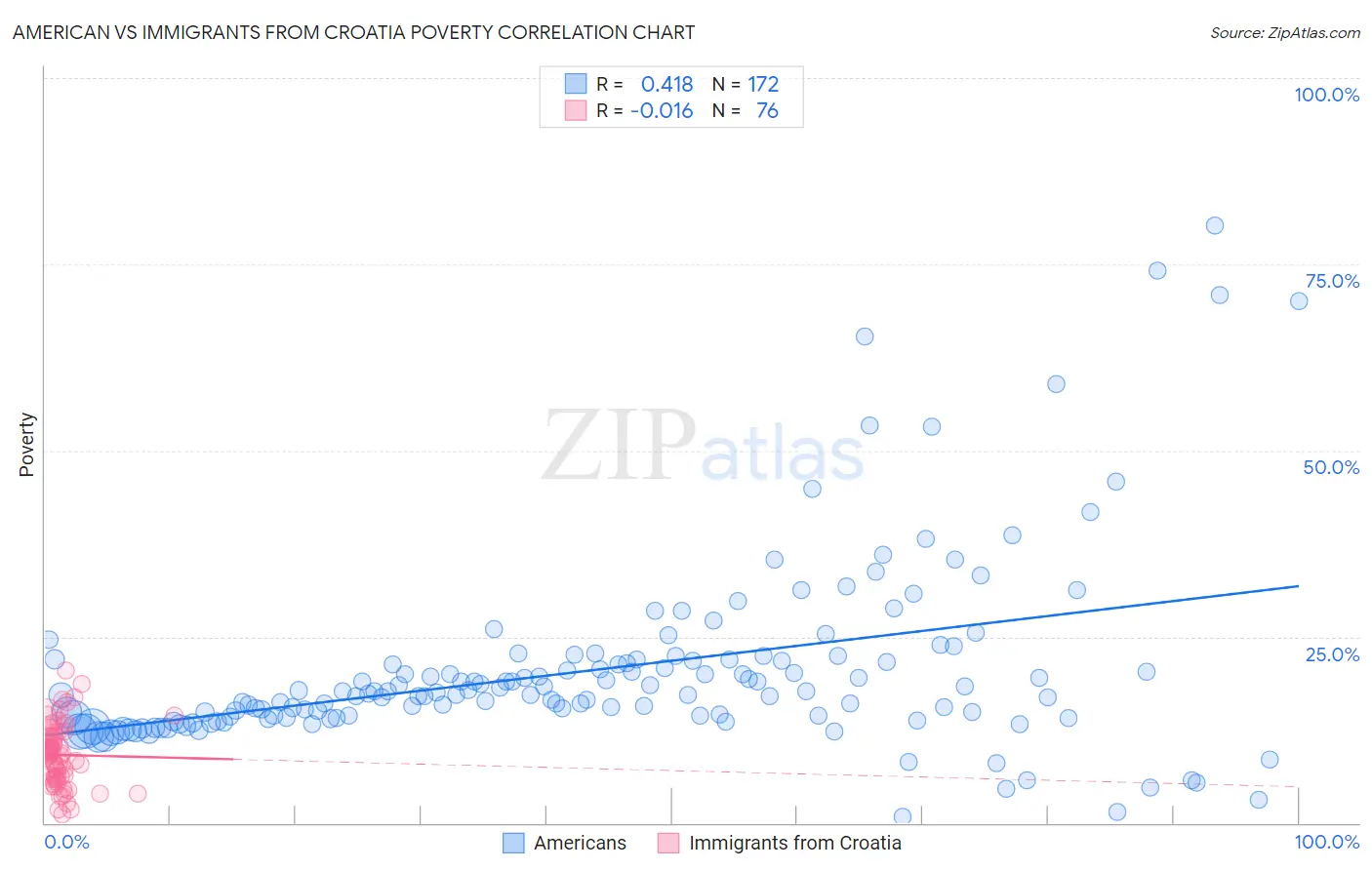 American vs Immigrants from Croatia Poverty