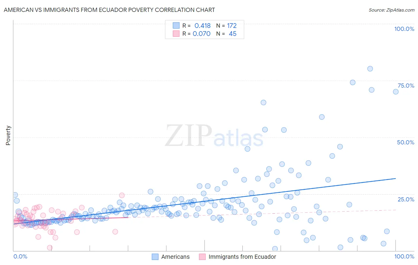 American vs Immigrants from Ecuador Poverty