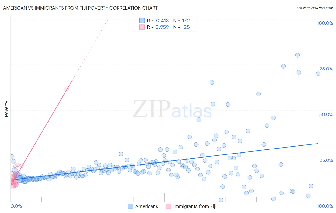 American vs Immigrants from Fiji Poverty