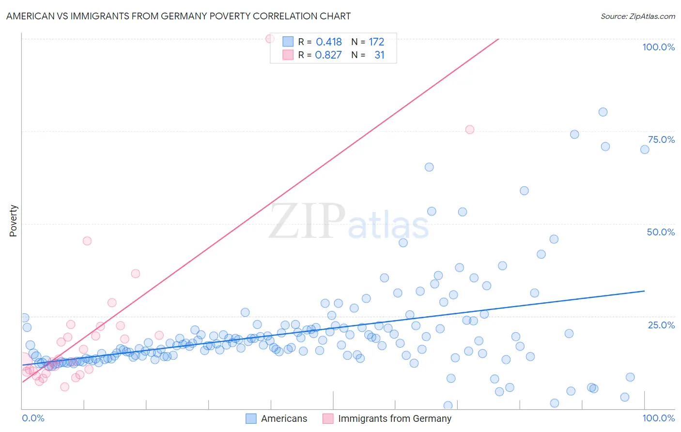 American vs Immigrants from Germany Poverty