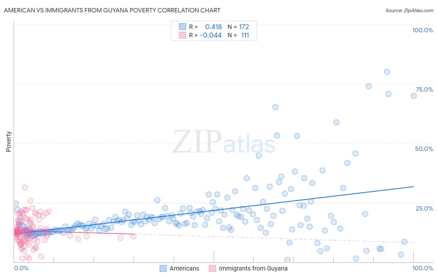 American vs Immigrants from Guyana Poverty