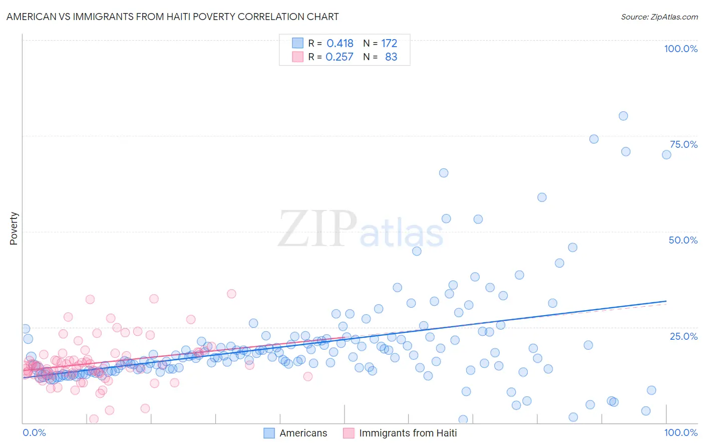 American vs Immigrants from Haiti Poverty