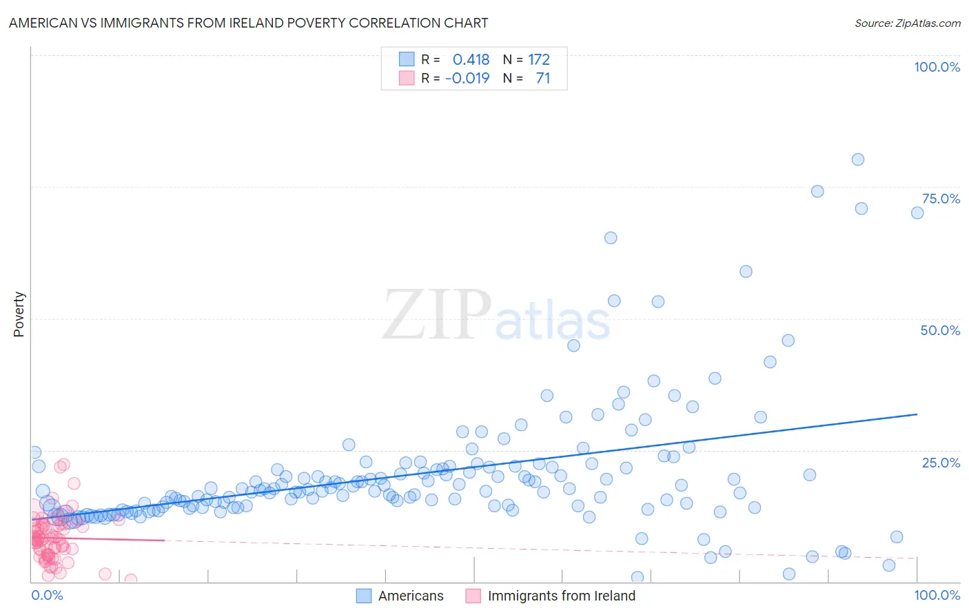 American vs Immigrants from Ireland Poverty