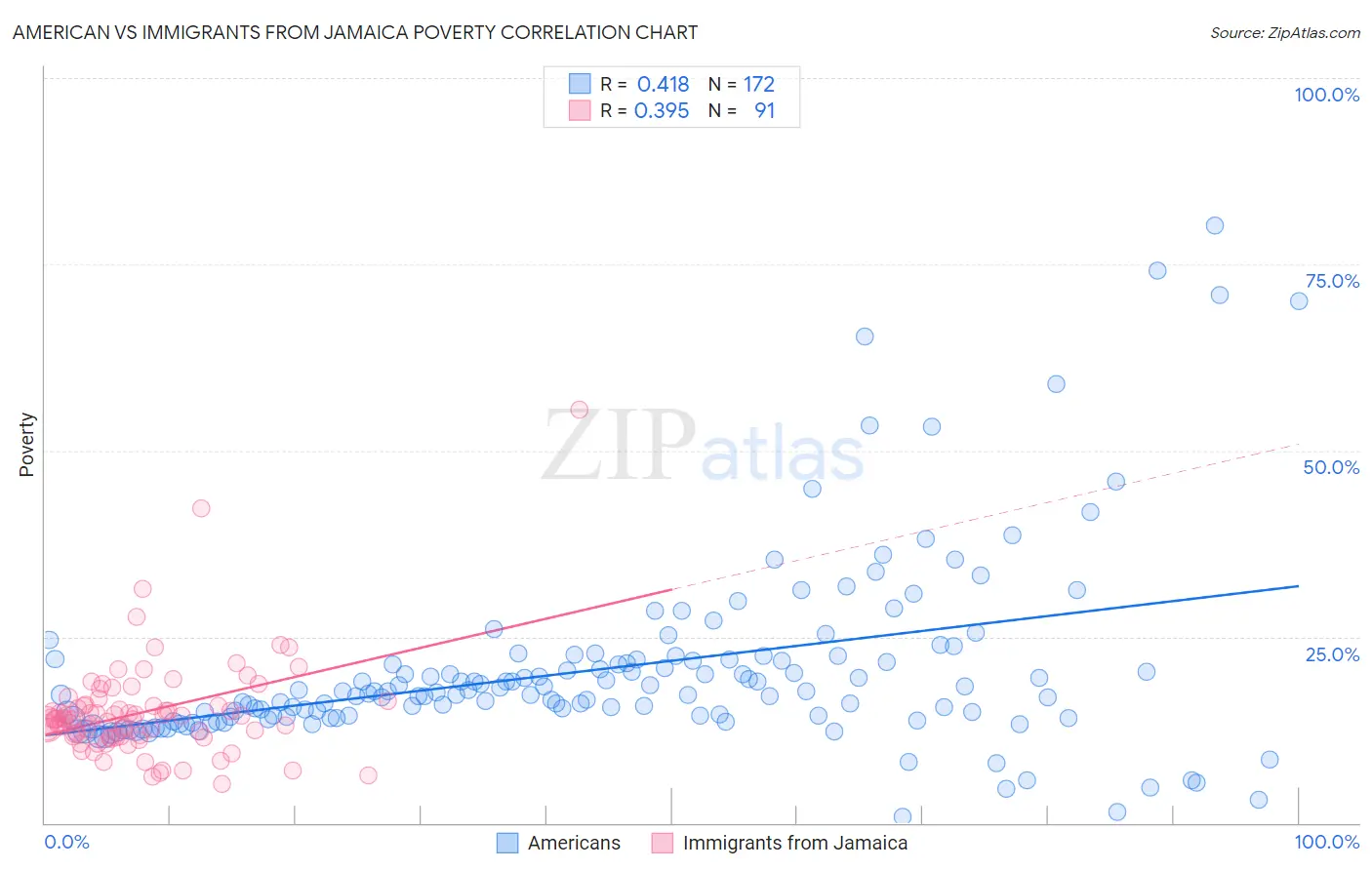American vs Immigrants from Jamaica Poverty