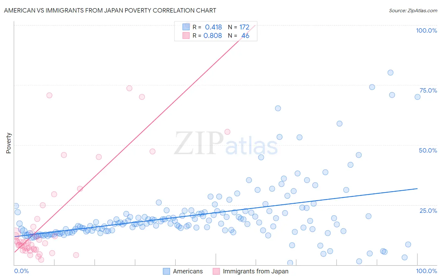 American vs Immigrants from Japan Poverty