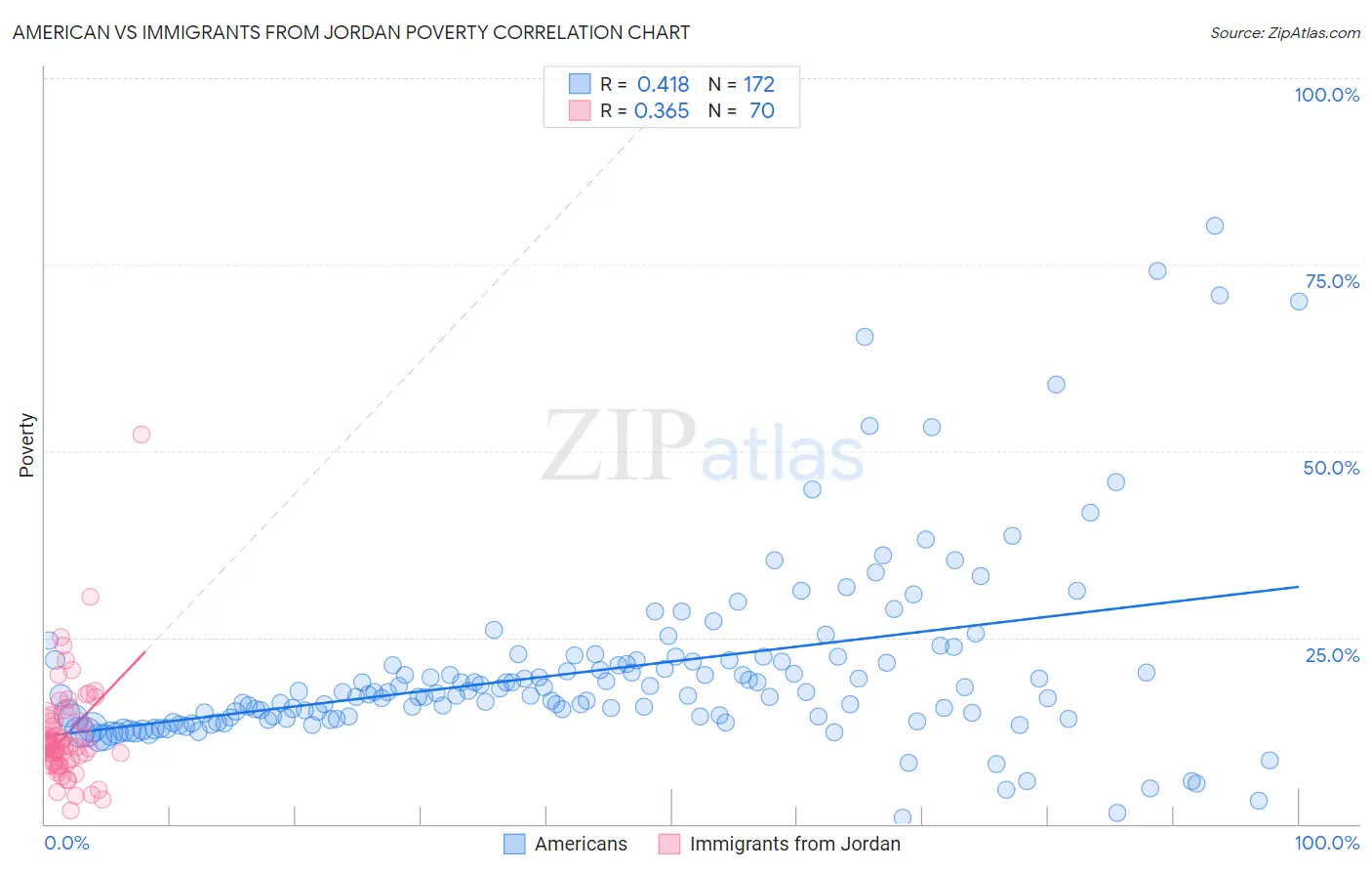 American vs Immigrants from Jordan Poverty