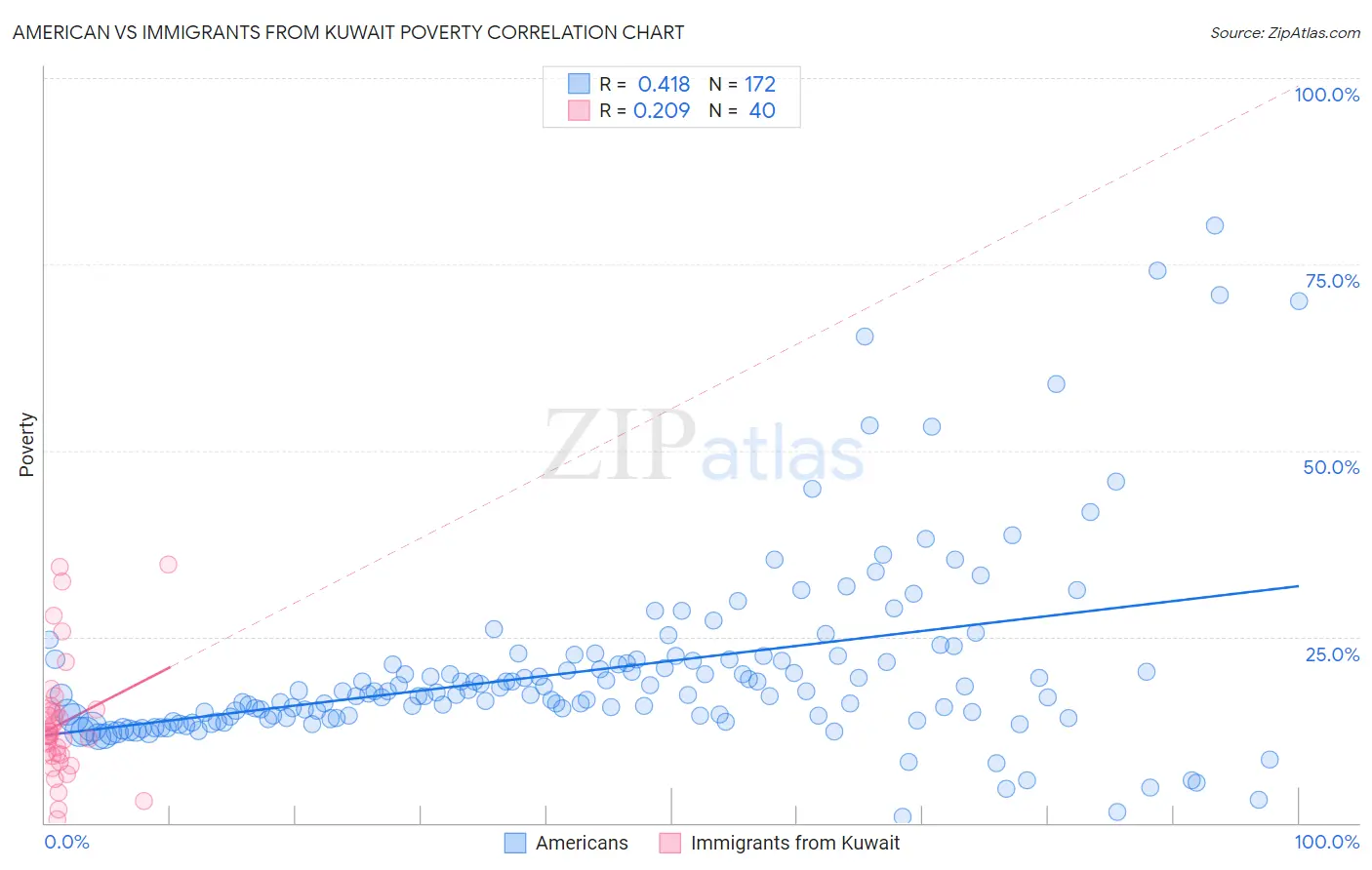 American vs Immigrants from Kuwait Poverty