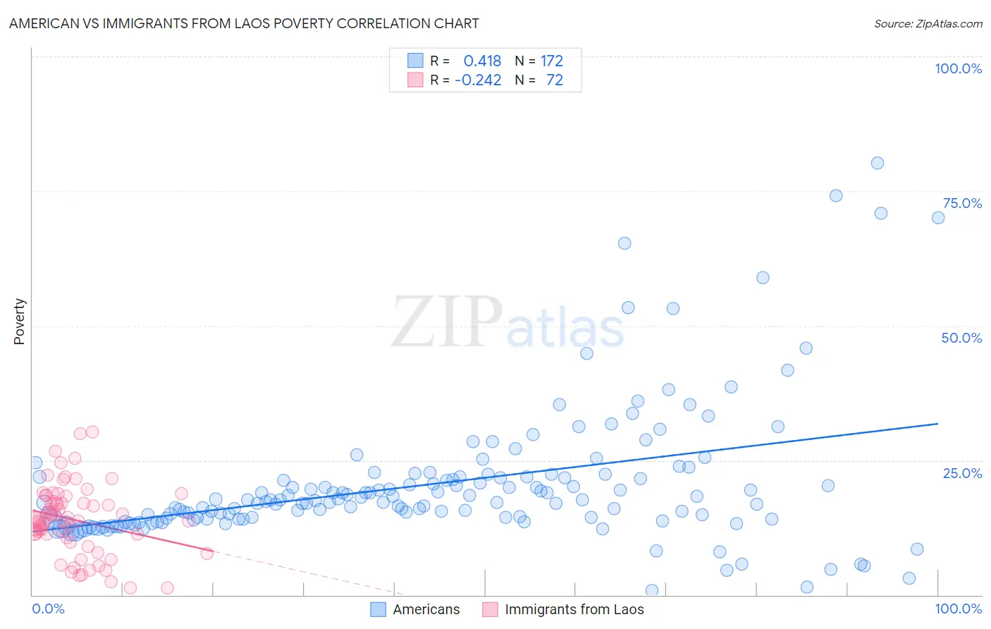 American vs Immigrants from Laos Poverty