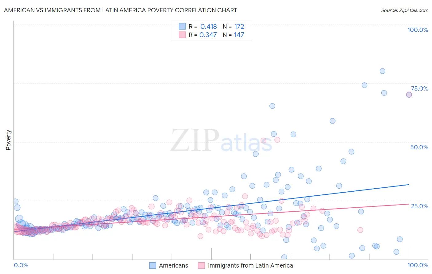American vs Immigrants from Latin America Poverty