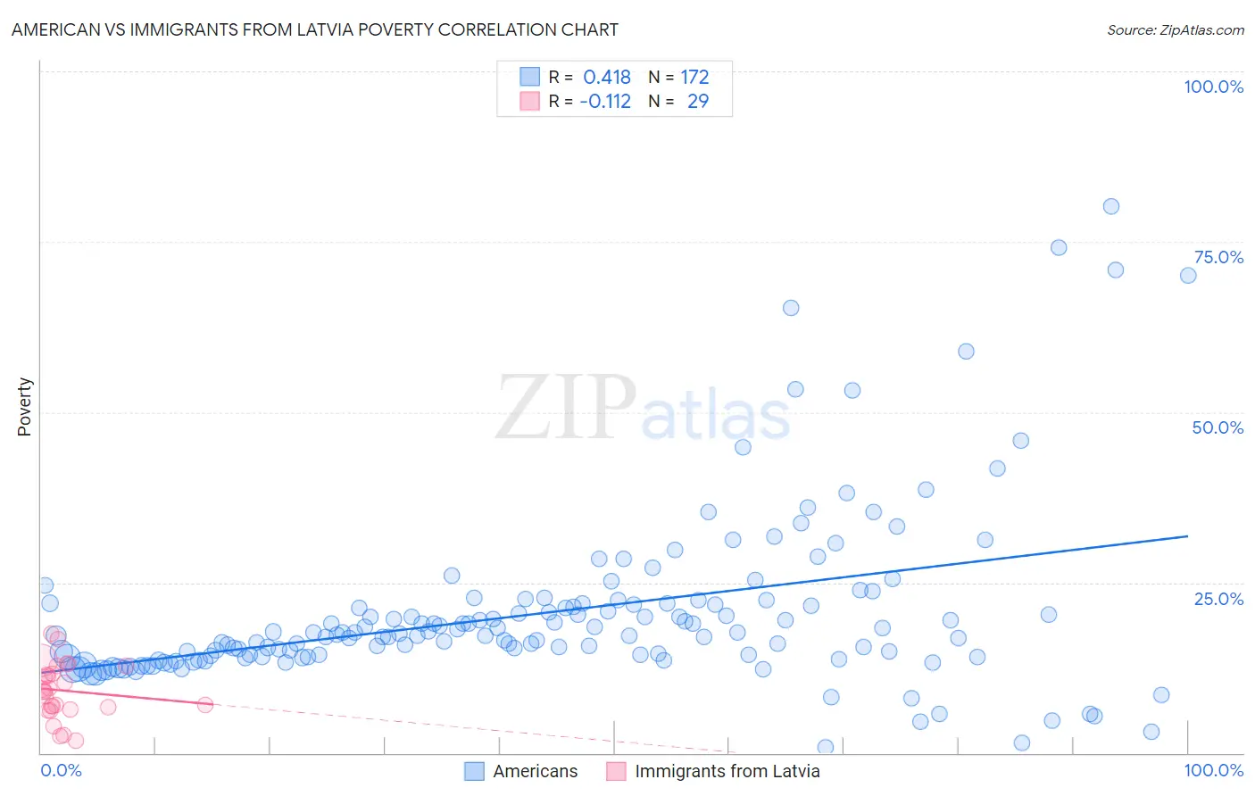American vs Immigrants from Latvia Poverty