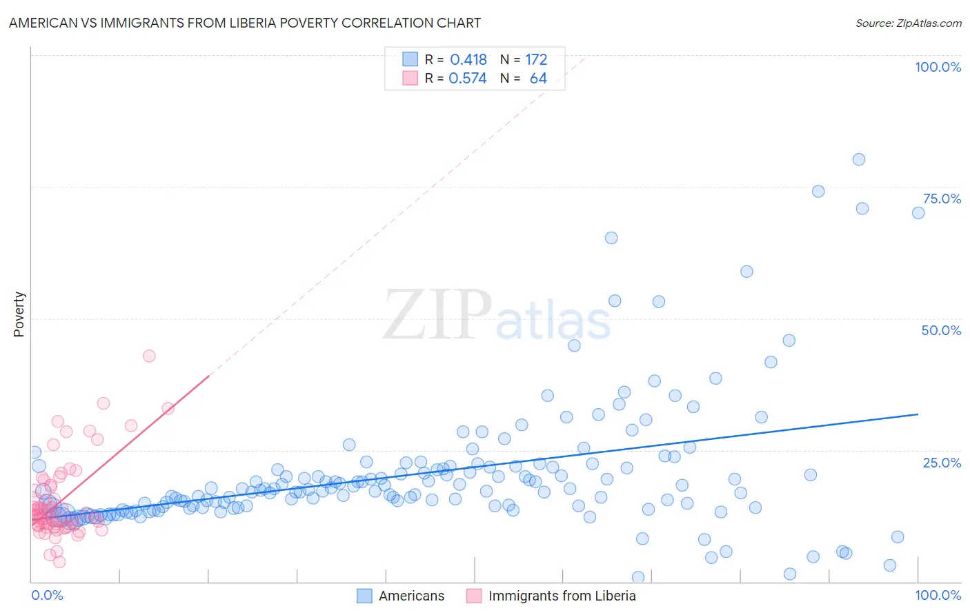 American vs Immigrants from Liberia Poverty