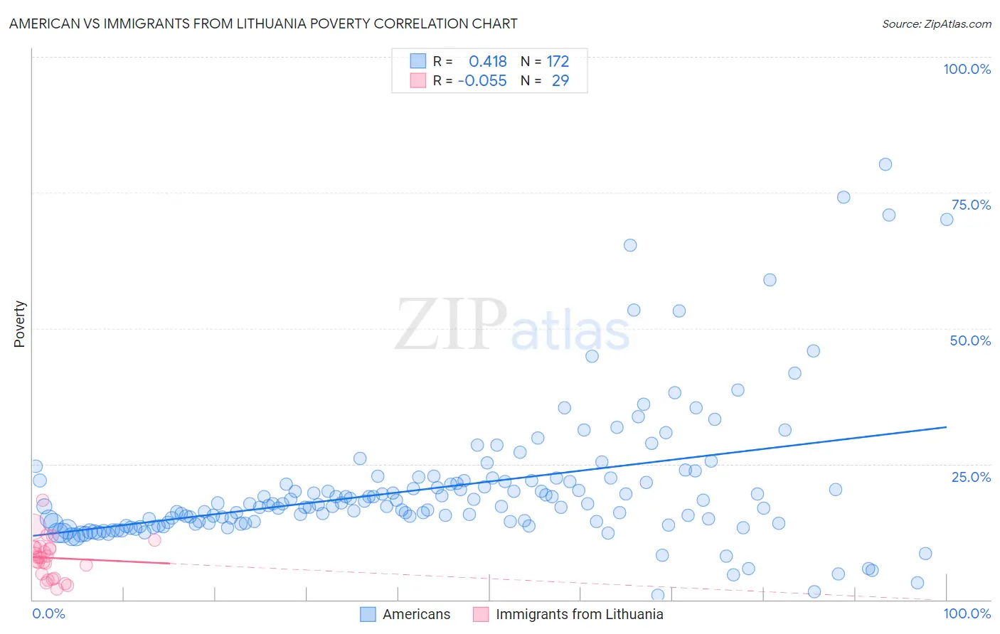 American vs Immigrants from Lithuania Poverty