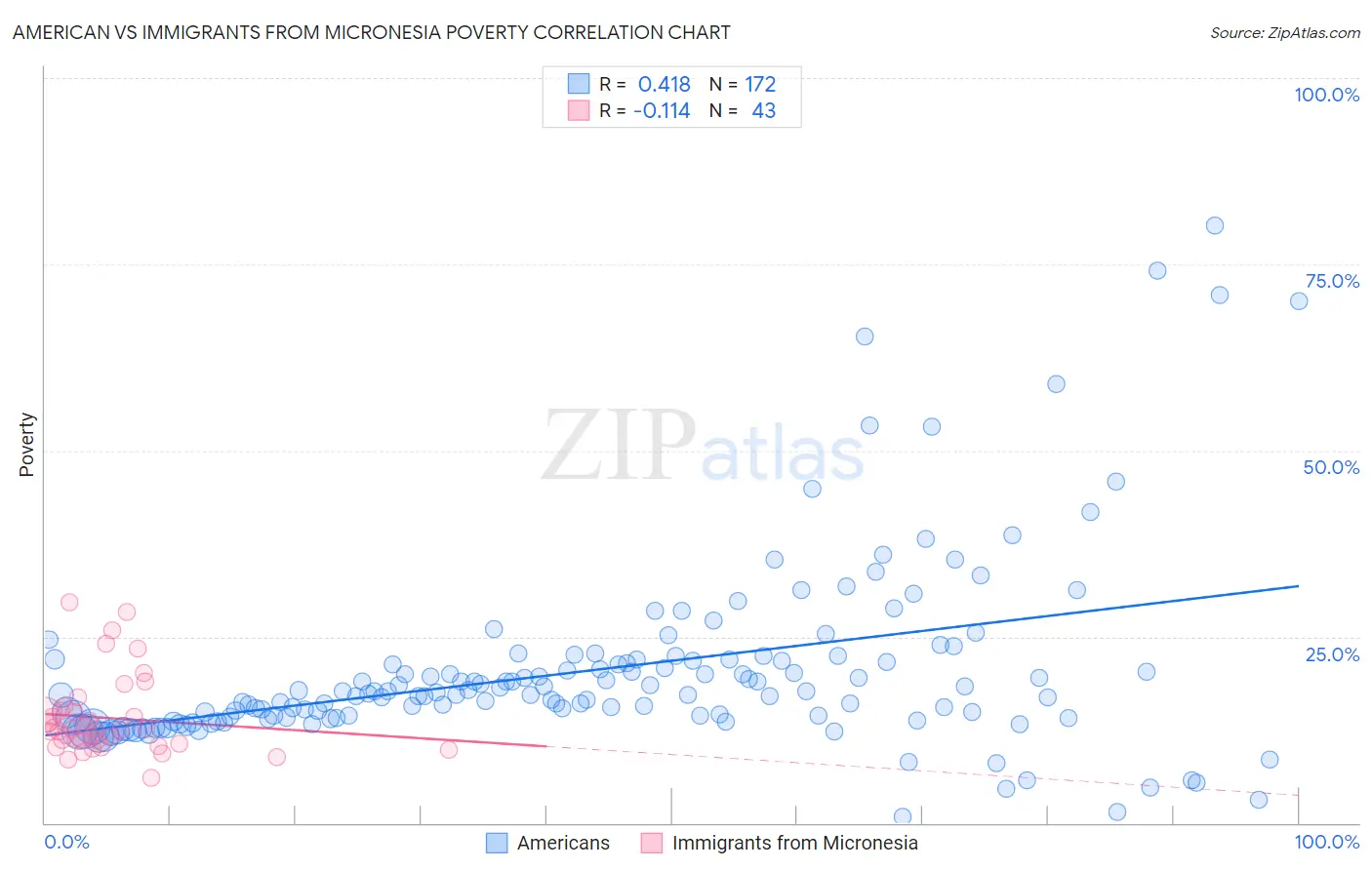 American vs Immigrants from Micronesia Poverty