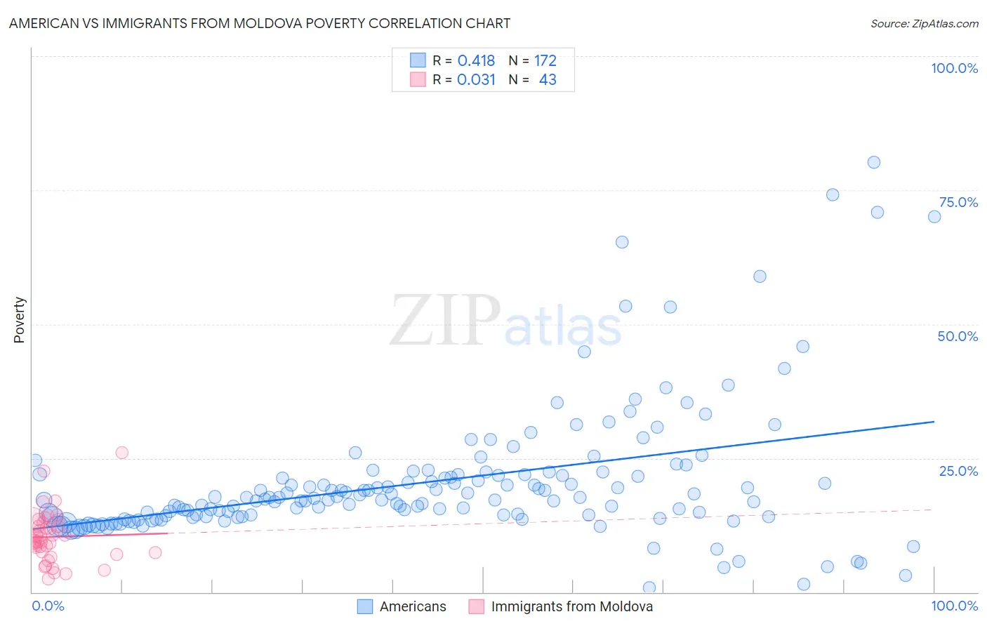 American vs Immigrants from Moldova Poverty