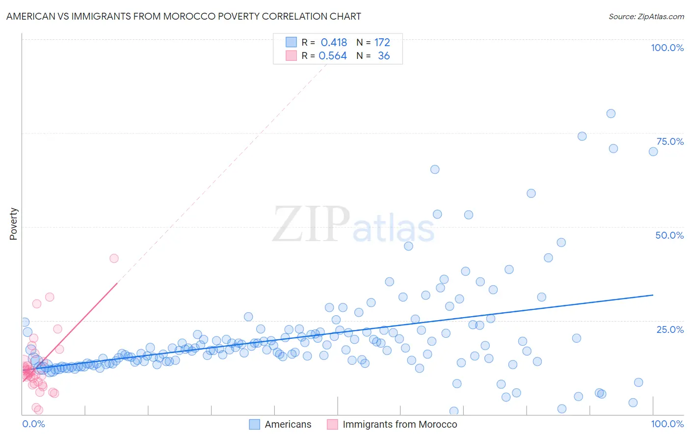 American vs Immigrants from Morocco Poverty