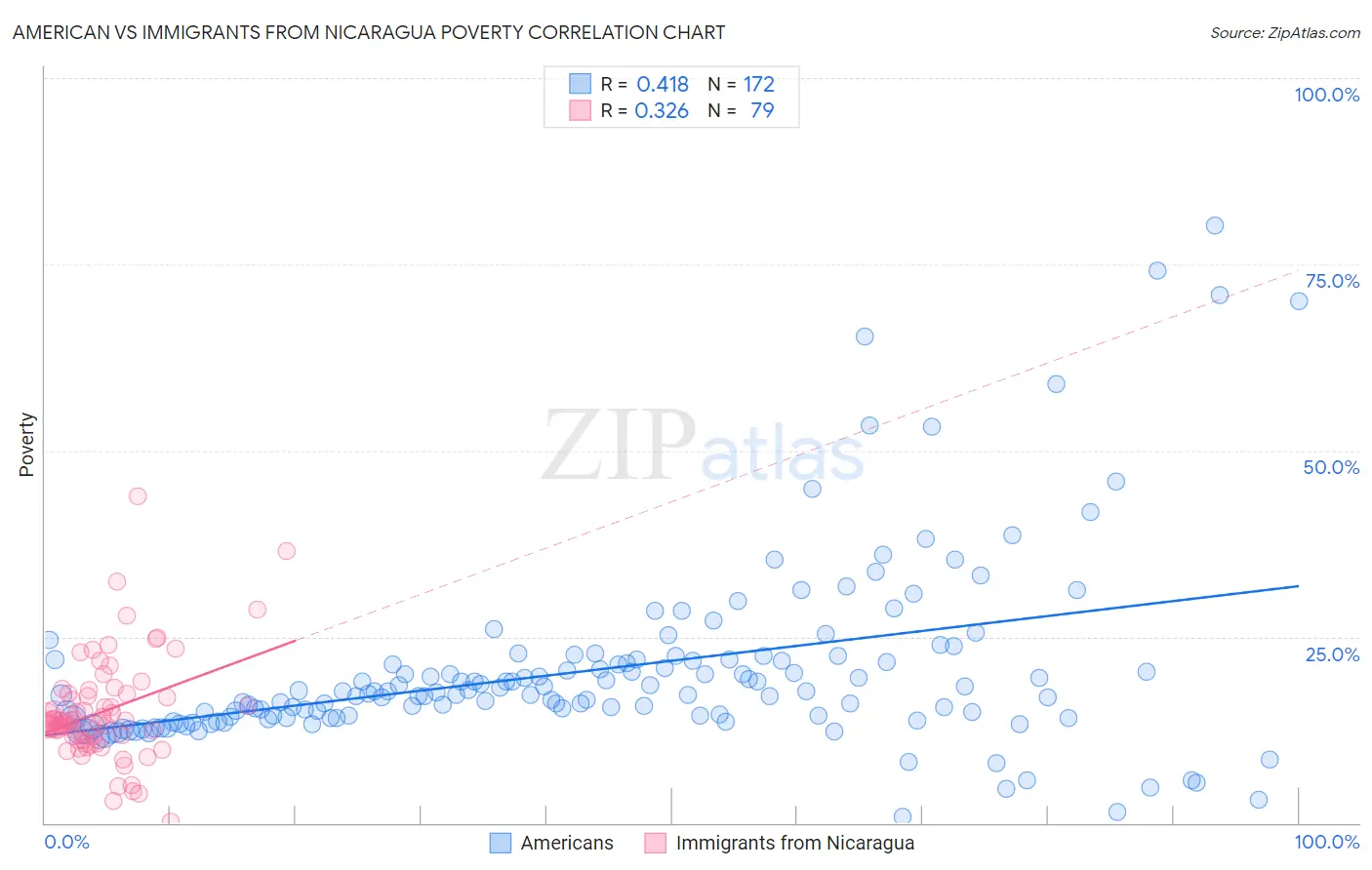 American vs Immigrants from Nicaragua Poverty