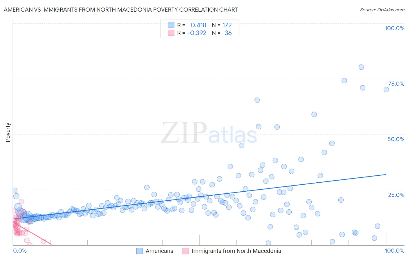 American vs Immigrants from North Macedonia Poverty