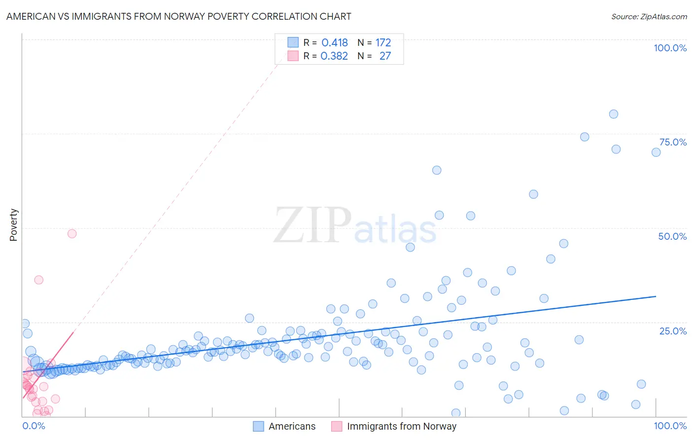 American vs Immigrants from Norway Poverty