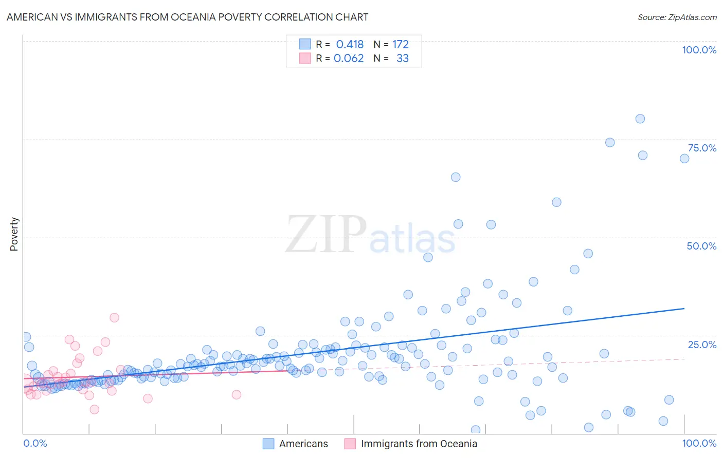 American vs Immigrants from Oceania Poverty