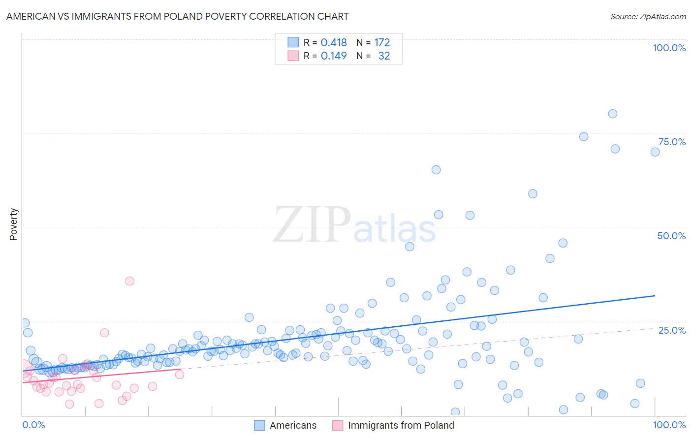 American vs Immigrants from Poland Poverty