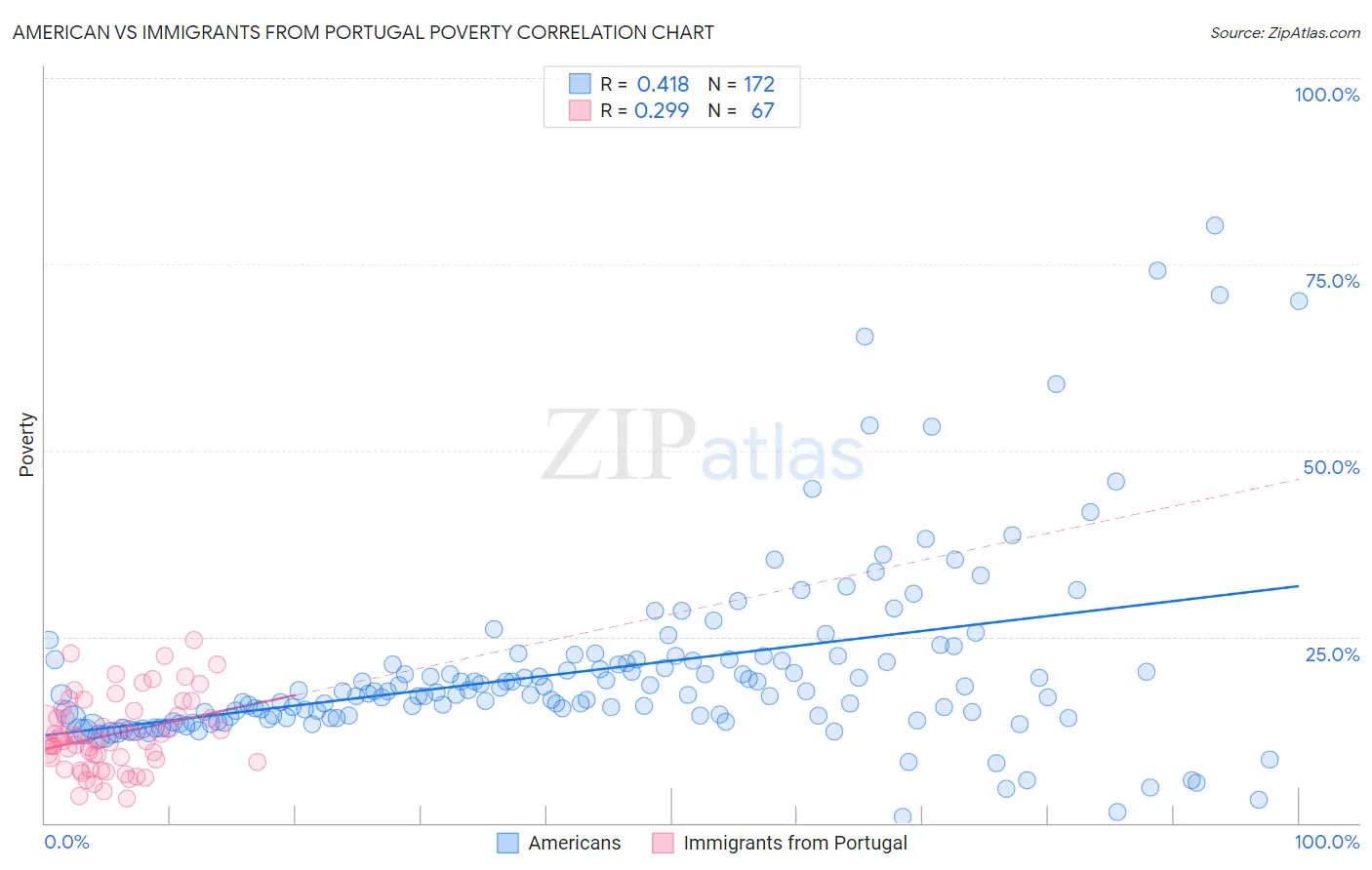 American vs Immigrants from Portugal Poverty