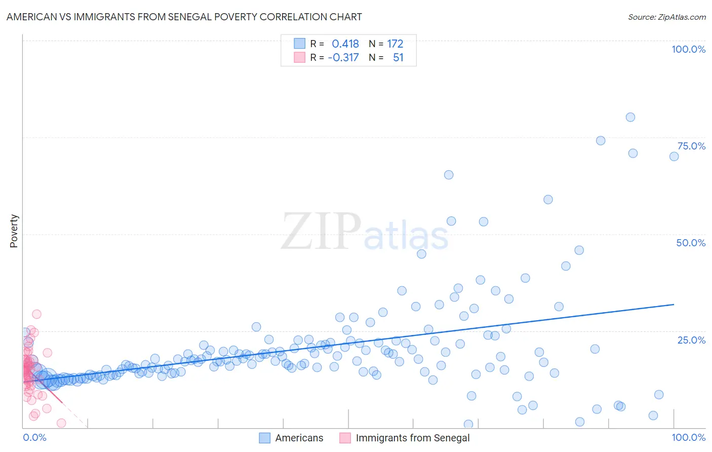 American vs Immigrants from Senegal Poverty