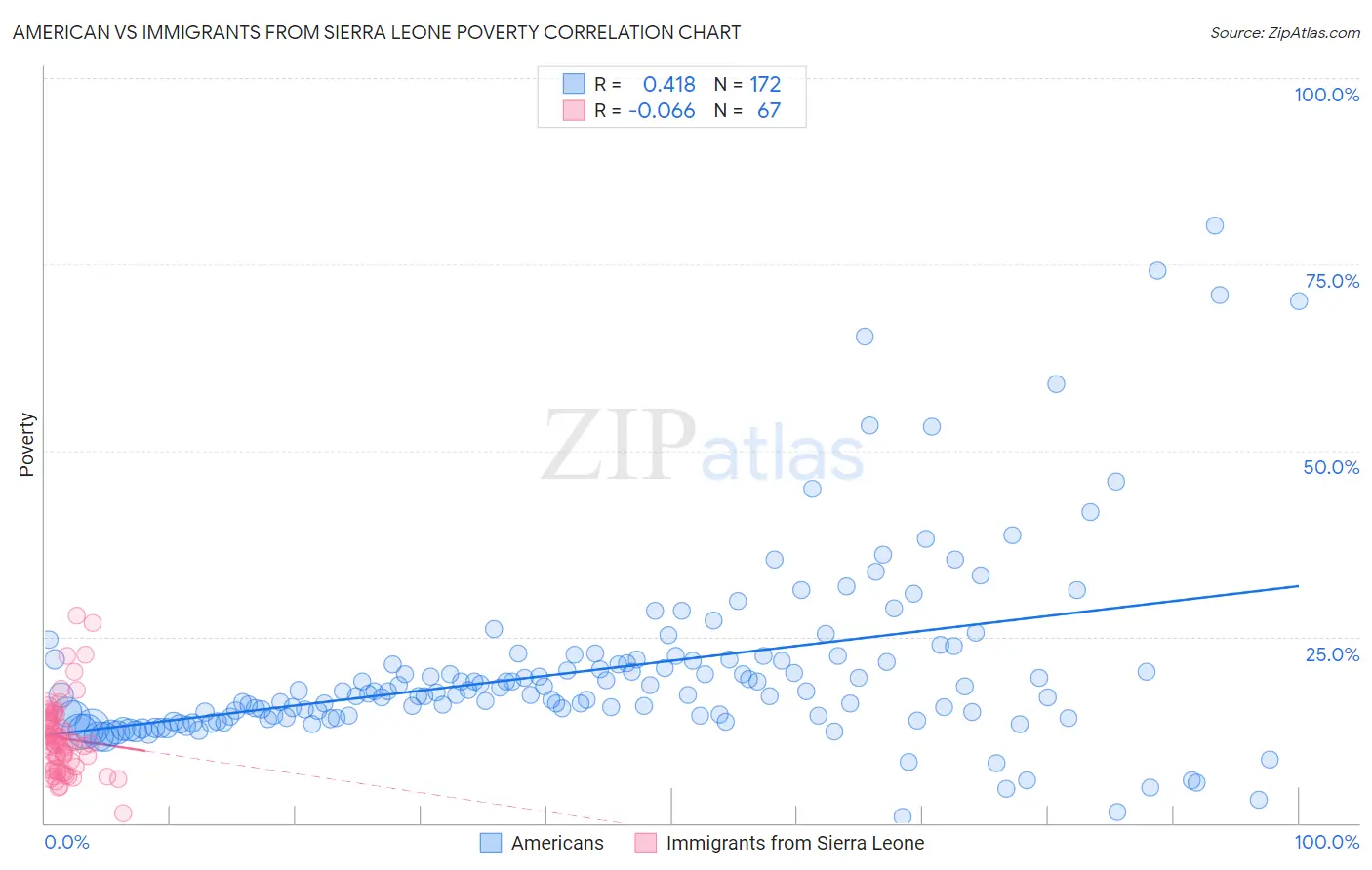 American vs Immigrants from Sierra Leone Poverty
