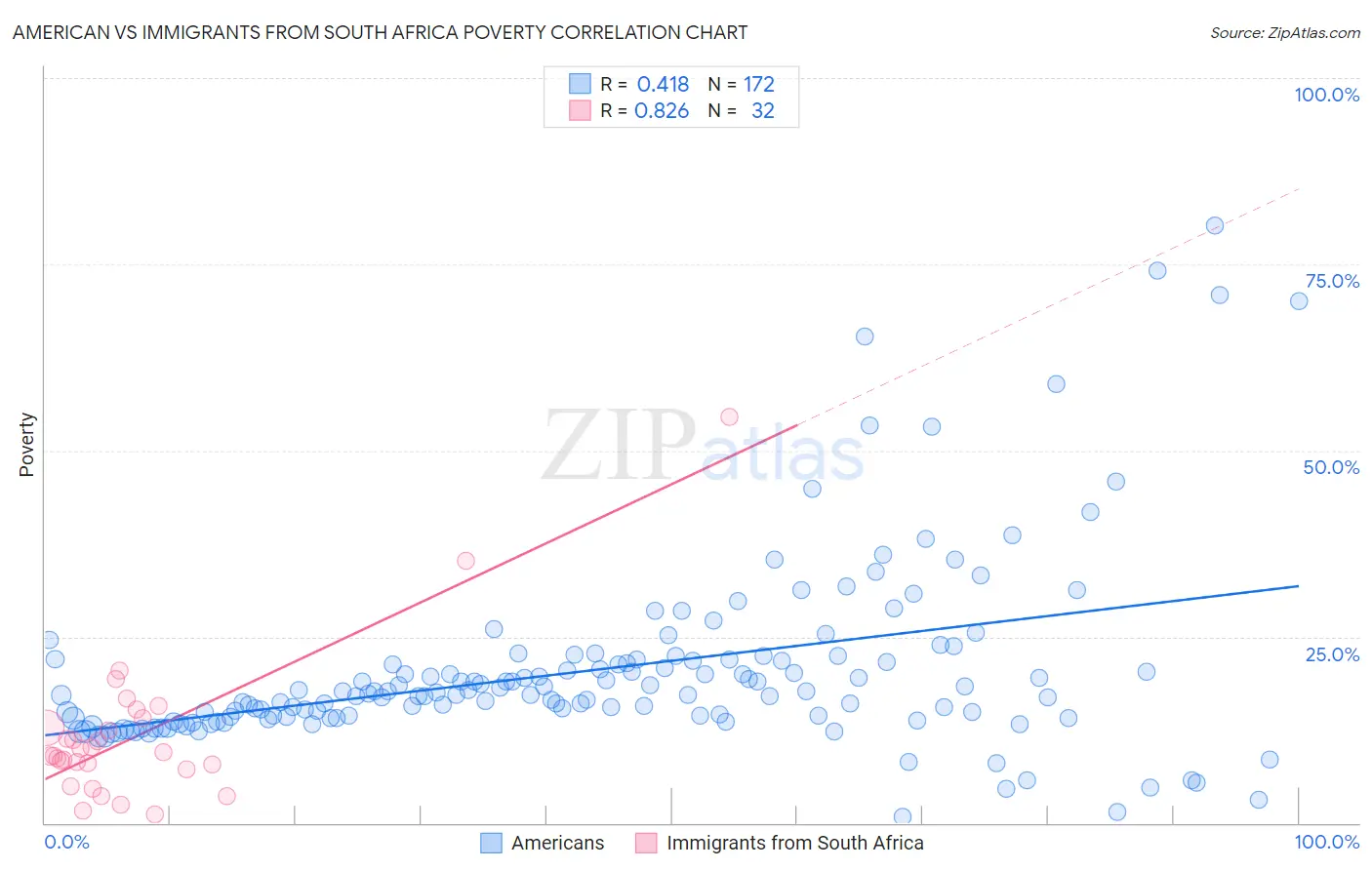 American vs Immigrants from South Africa Poverty