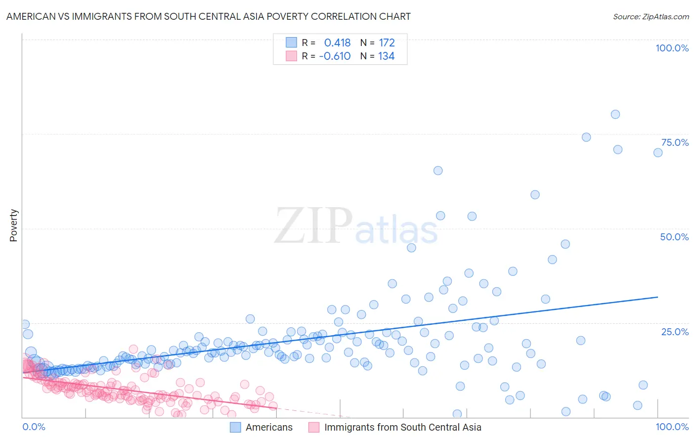 American vs Immigrants from South Central Asia Poverty