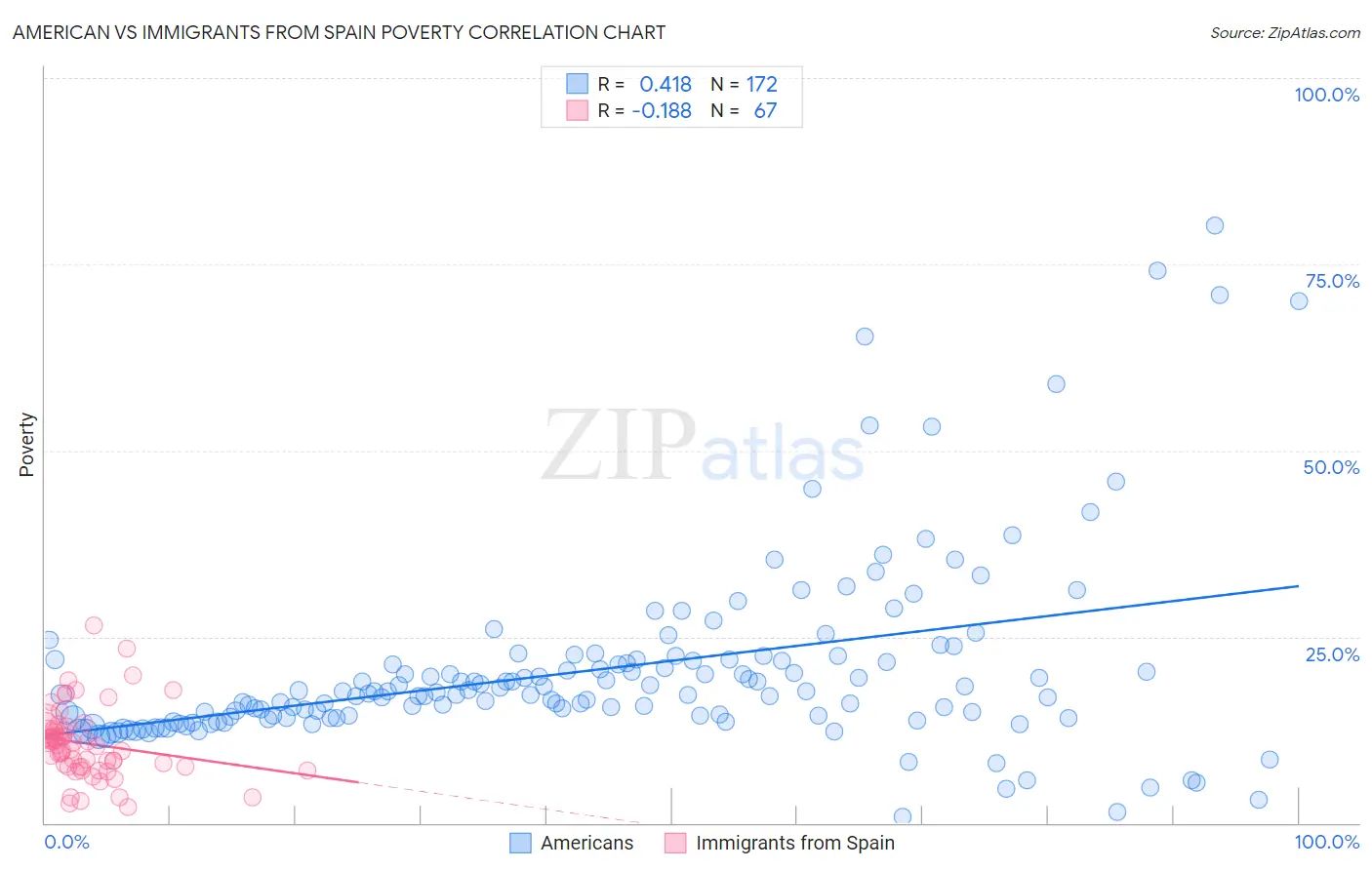American vs Immigrants from Spain Poverty
