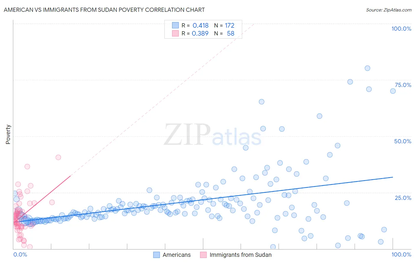 American vs Immigrants from Sudan Poverty