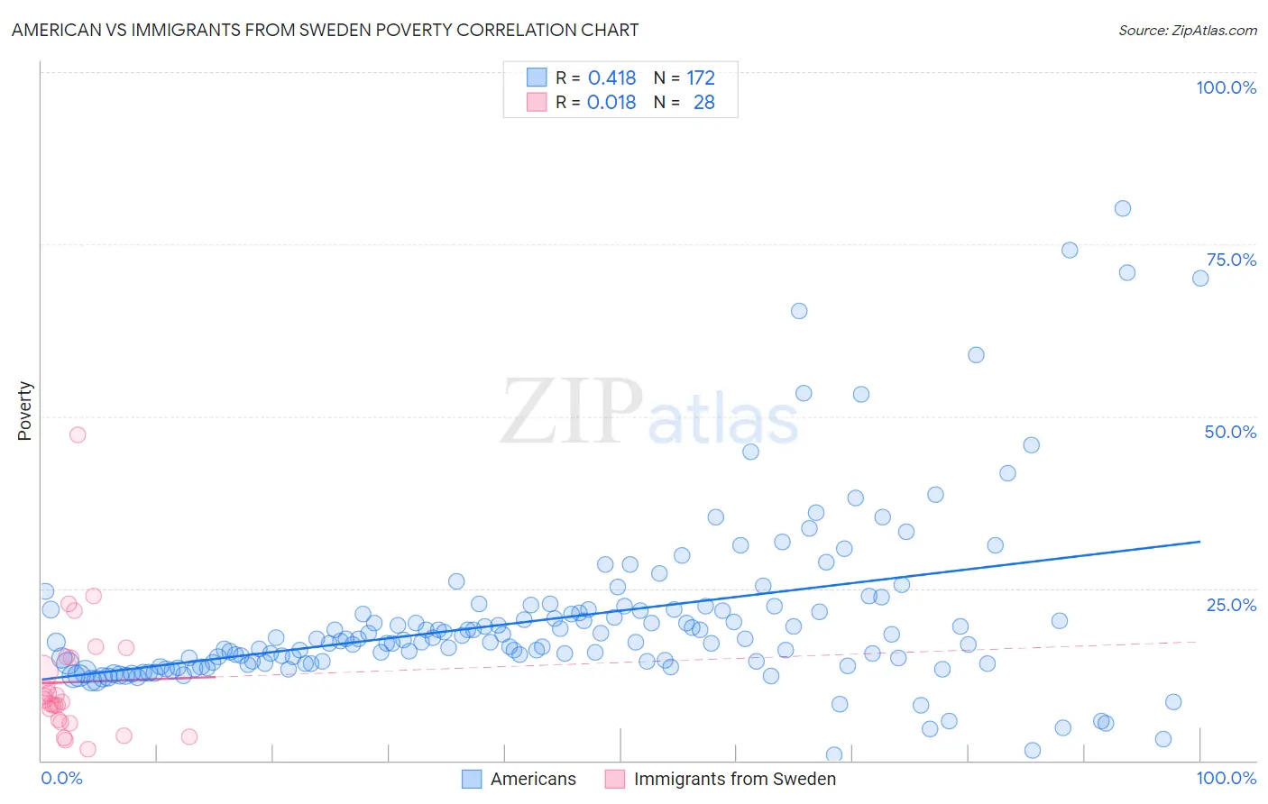 American vs Immigrants from Sweden Poverty