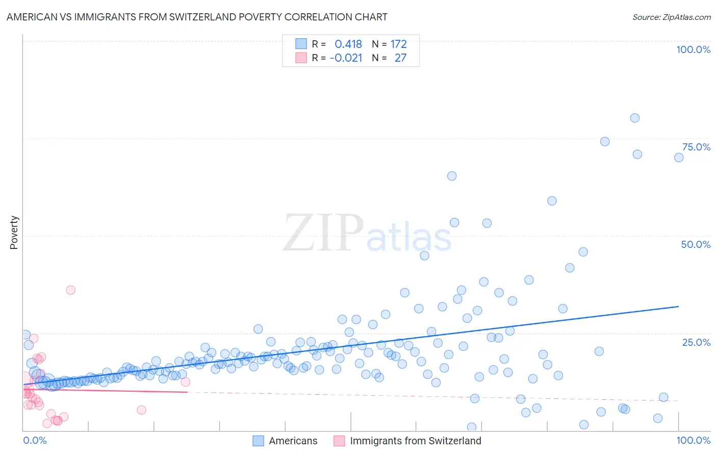 American vs Immigrants from Switzerland Poverty