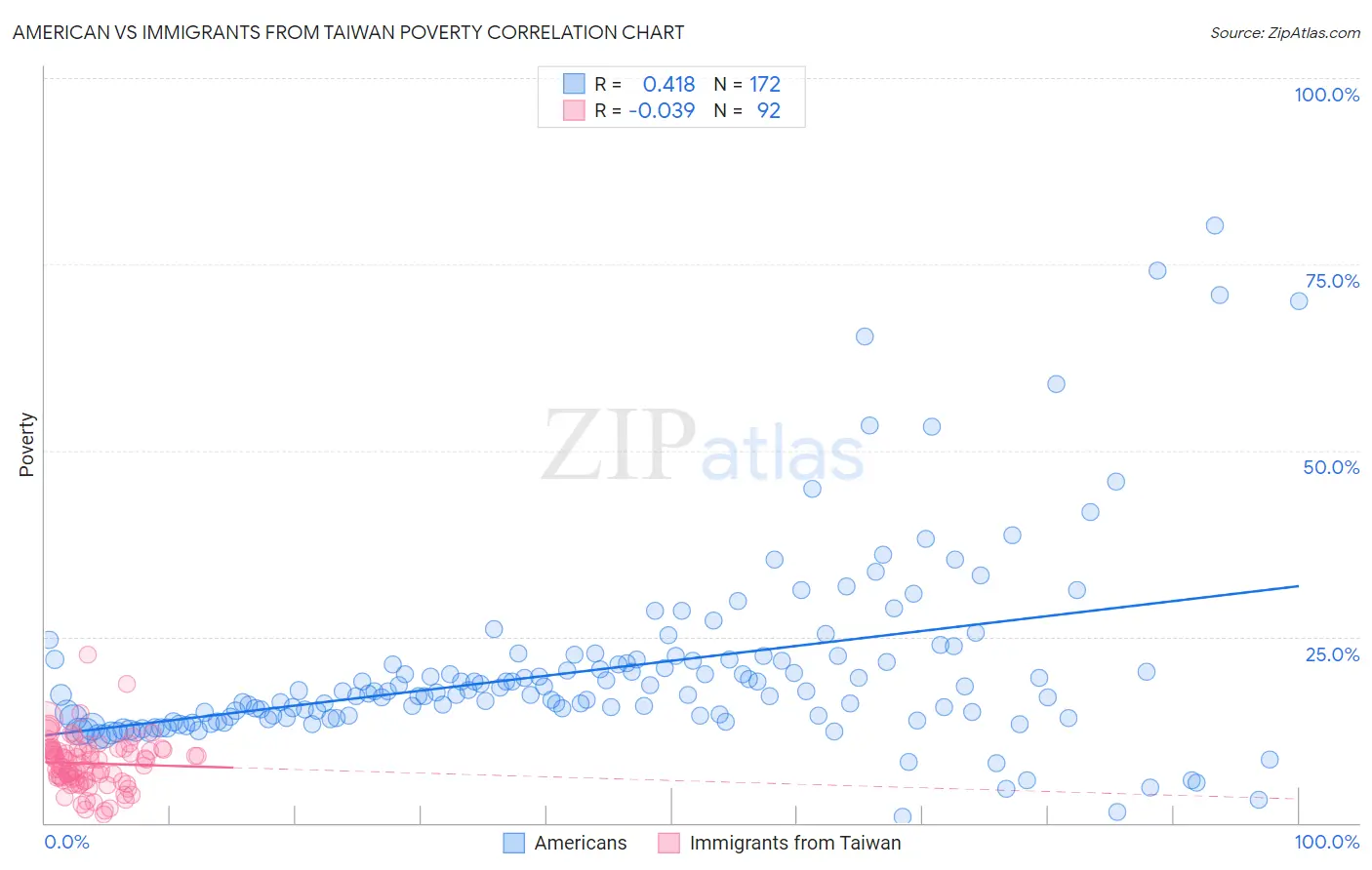 American vs Immigrants from Taiwan Poverty