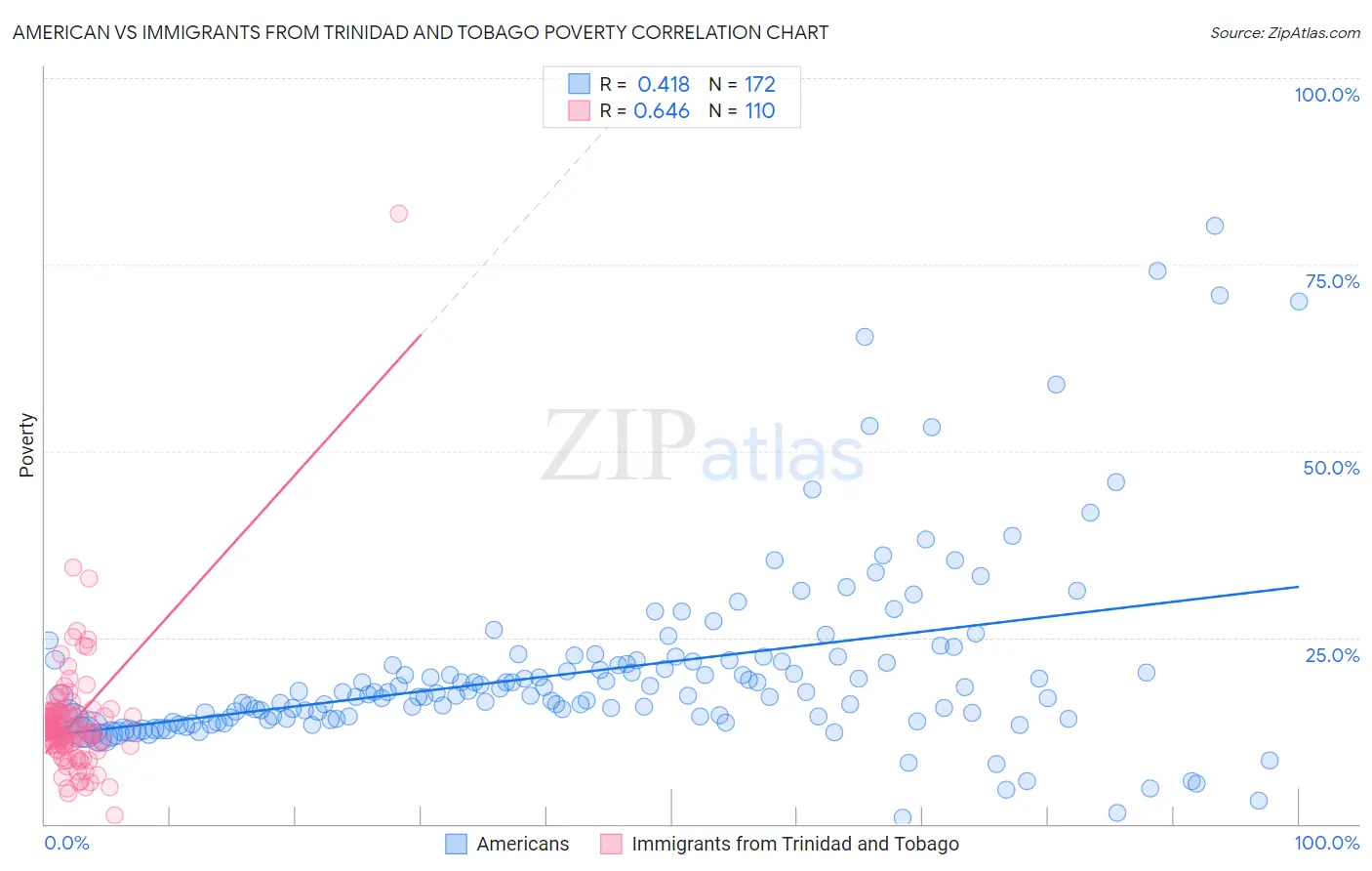 American vs Immigrants from Trinidad and Tobago Poverty