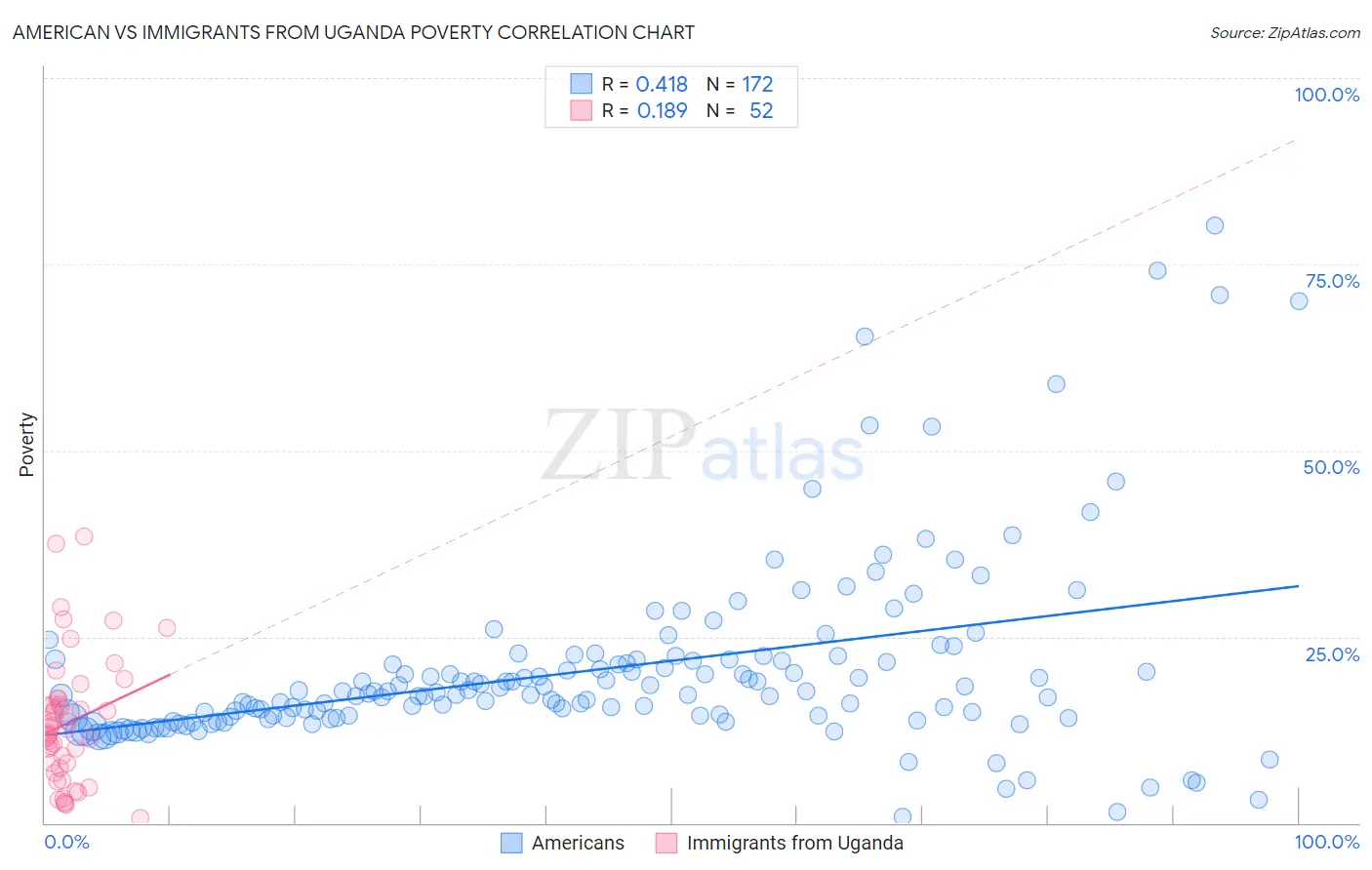 American vs Immigrants from Uganda Poverty
