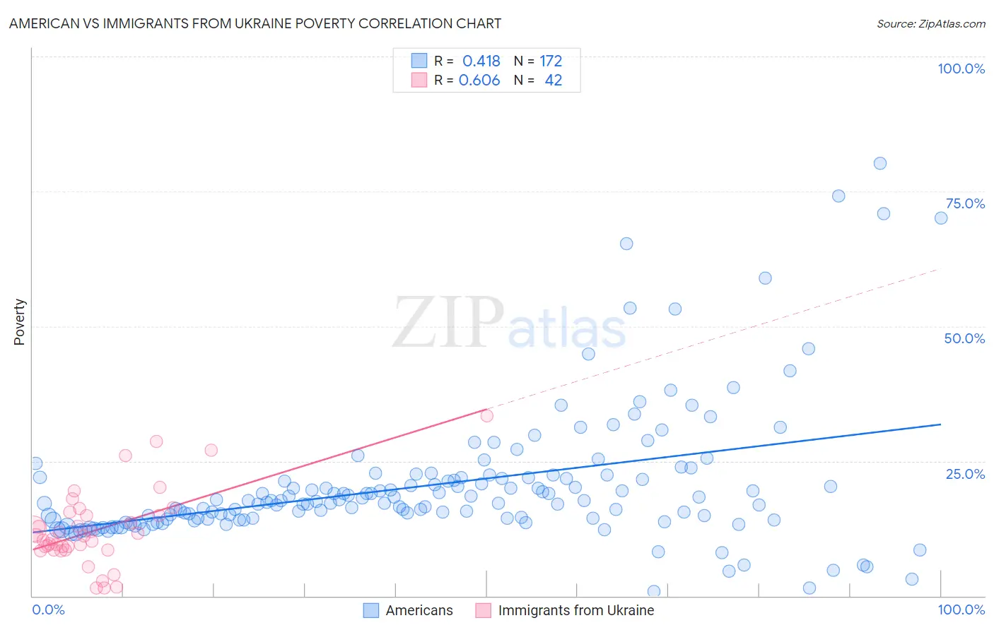 American vs Immigrants from Ukraine Poverty