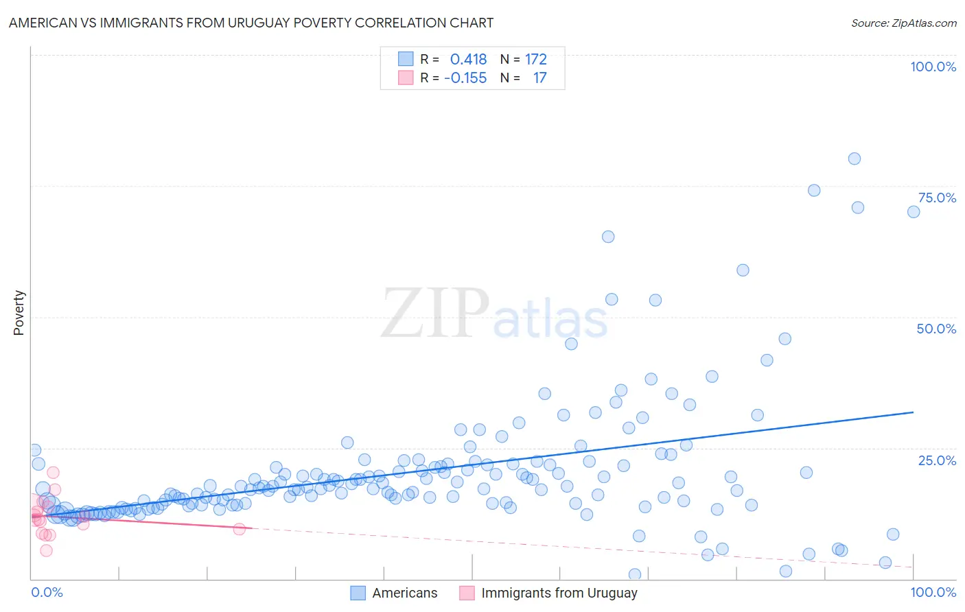 American vs Immigrants from Uruguay Poverty