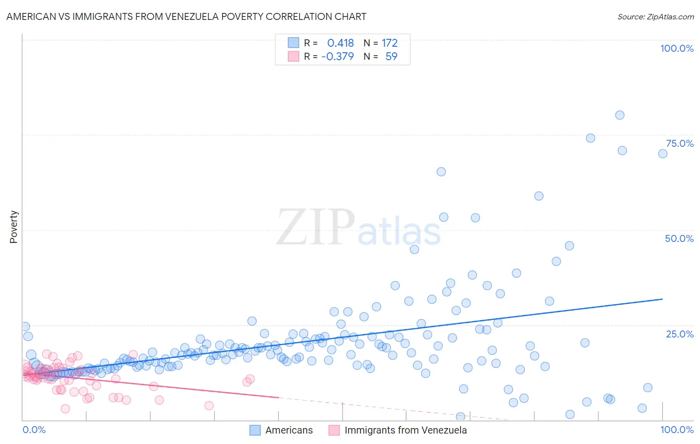American vs Immigrants from Venezuela Poverty