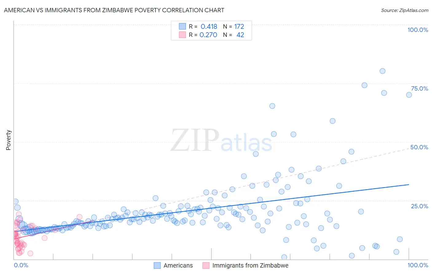 American vs Immigrants from Zimbabwe Poverty